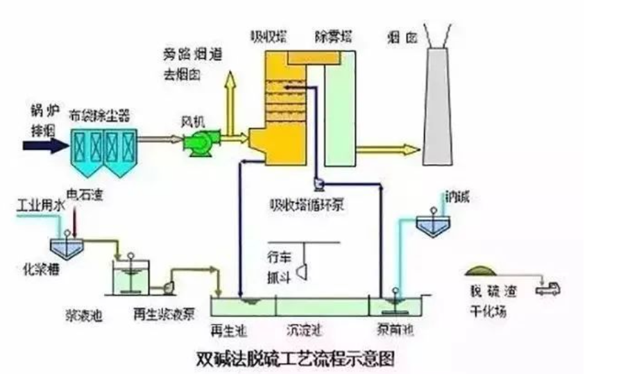 6、雙堿法脫硫工藝