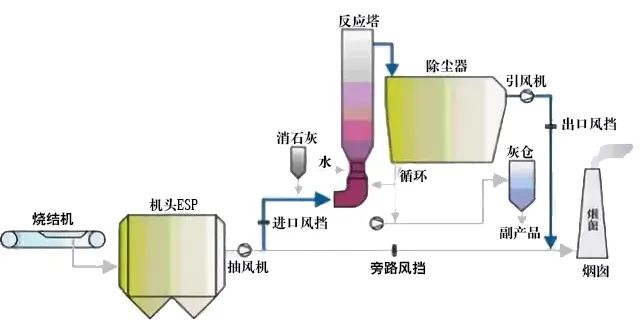 15、回收與生鐵公司燒結(jié)機(jī)旋轉(zhuǎn)噴霧干燥