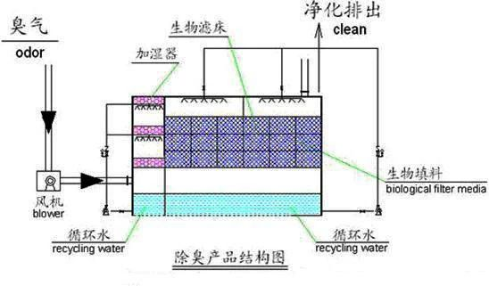 19、生物濾床處理污水揮發(fā)廢氣