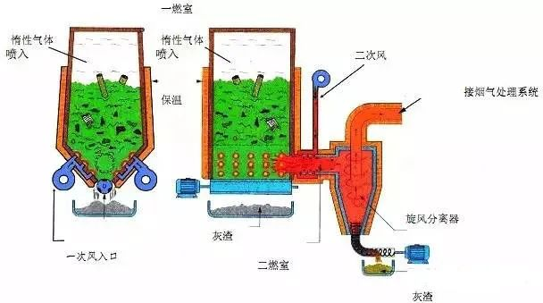 22、醫(yī)療廢棄物焚燒