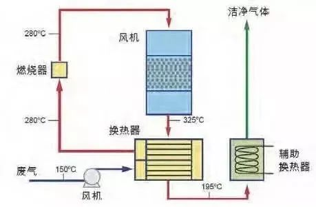 30、WQ YCR有機廢氣催化燃燒工藝