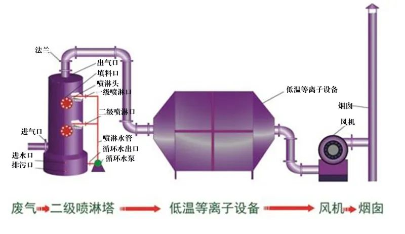 35、等離子噴淋塔廢氣處理工藝