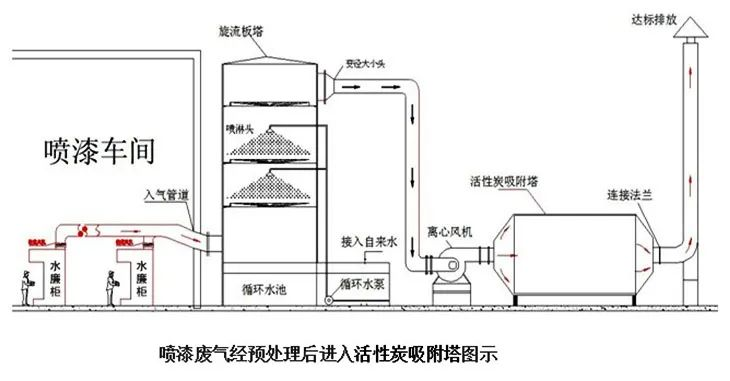 37、噴漆廢氣處理工藝