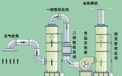 42、吸附法處理酸性氣體工藝