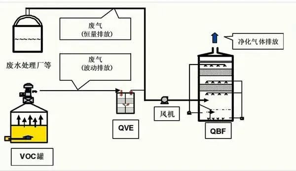 43、QBF處理VOC廢氣