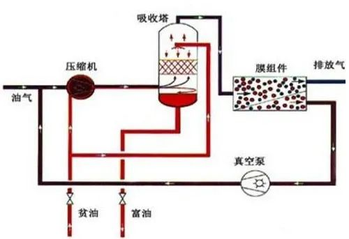 44、膜分離技術(shù)處理VOC廢氣