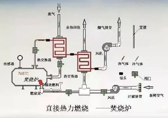 48、熱氧化法焚燒廢氣