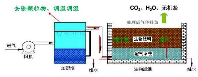 50、生物濾池處理惡臭氣體