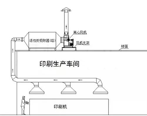 61、不含塵的有機(jī)廢氣處理