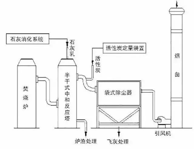 62、石灰漿中和+活性炭噴入 袋式除塵器的組合工藝