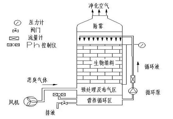 70、生物填料塔處理水溶性廢氣