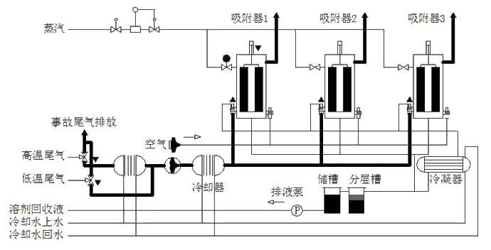 72、吸附回收法 處理化纖廢氣