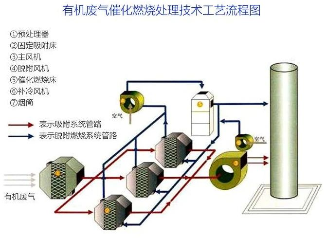 81、有機(jī)廢氣催化燃燒處理技術(shù)工藝流程圖