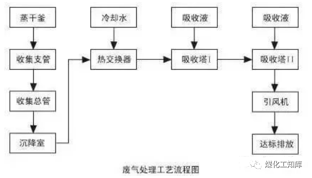 83、沉降、冷卻工藝處理生產(chǎn)廢氣