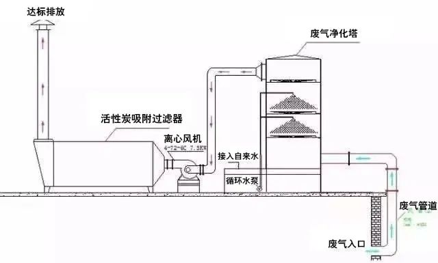 86、水浴清洗加活性炭吸附工藝流程圖